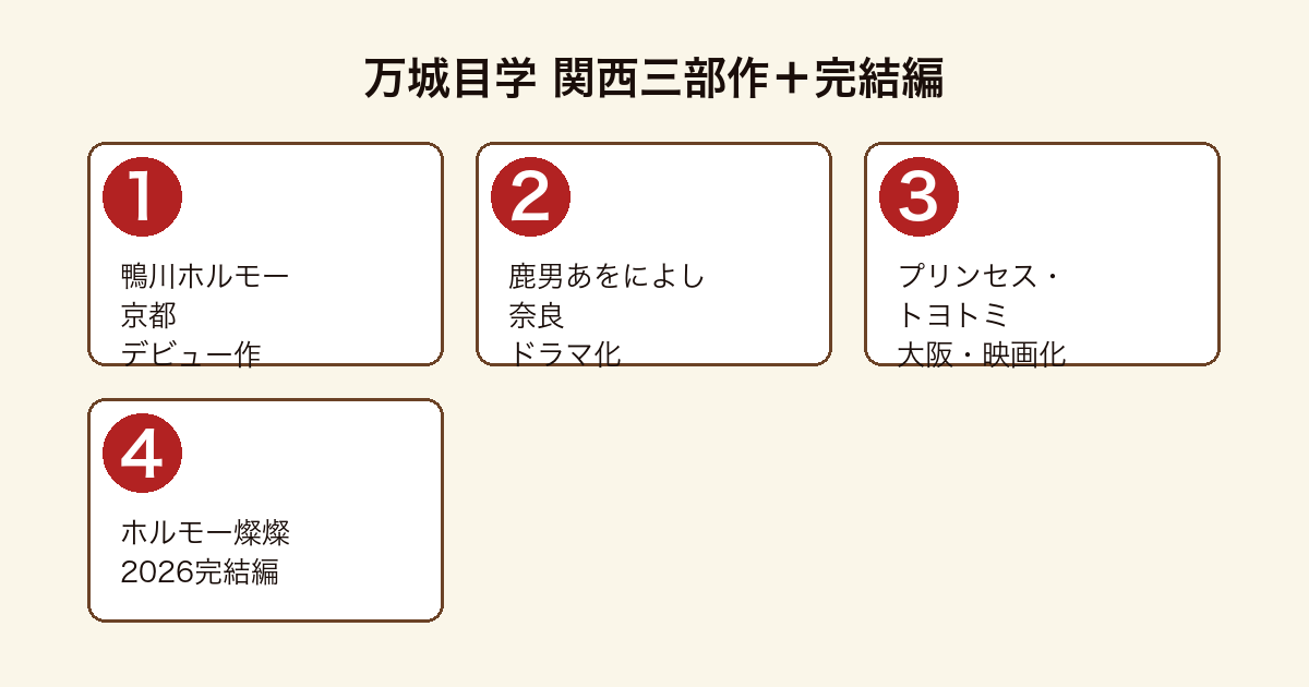 万城目学の関西三部作と完結編の流れ図(鴨川ホルモー・鹿男あをによし・プリンセストヨトミ・ホルモー燦燦)