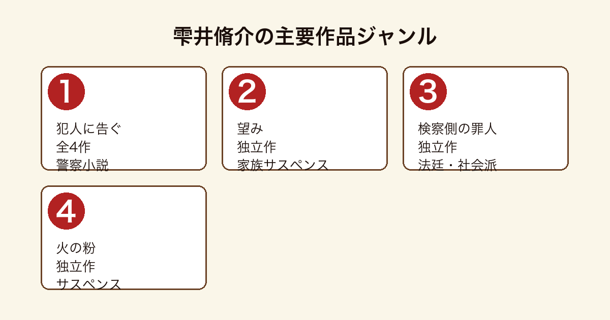 雫井脩介の主要作品ジャンル比較図(犯人に告ぐ・望み・検察側の罪人・火の粉)