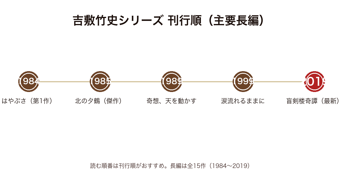 吉敷竹史シリーズ主要長編の刊行順時系列図(1984年寝台特急はやぶさ〜2019年盲剣楼奇譚)
