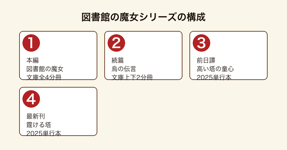 図書館の魔女シリーズの構成フロー図(本編・文庫全4分冊/続篇烏の伝言・文庫上下/前日譚高い塔の童心/最新刊霆ける塔)