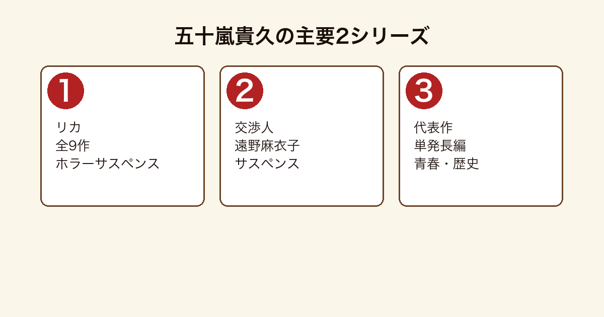 五十嵐貴久の主要シリーズ比較図(リカシリーズ全9作・交渉人シリーズ・単発代表作)