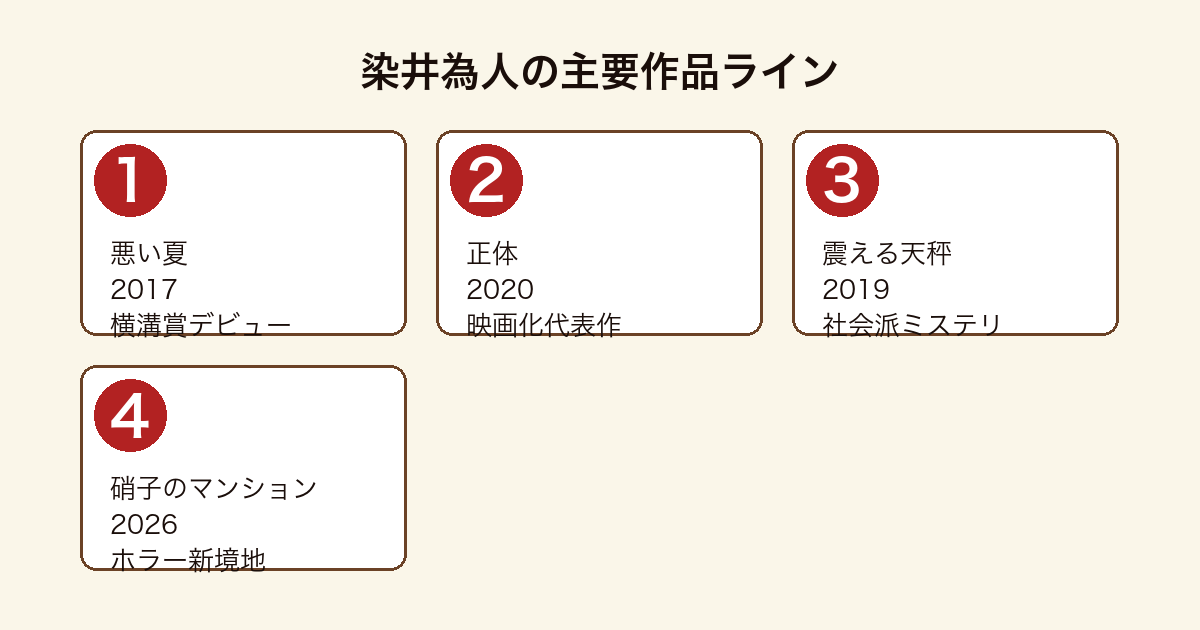 染井為人の主要作品ライン比較図(悪い夏・正体・震える天秤・硝子のマンション)