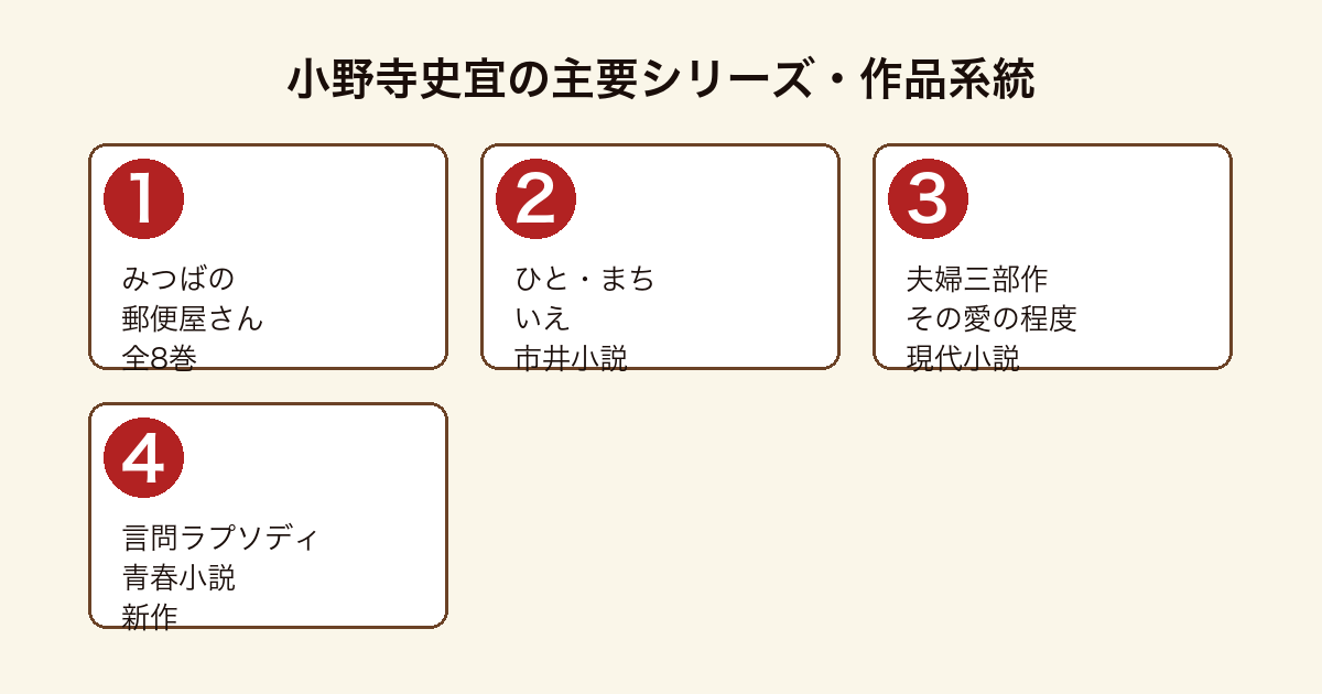 小野寺史宜の主要シリーズ・作品系統比較図(みつばの郵便屋さん・ひとまちいえ・夫婦三部作・言問ラプソディ)