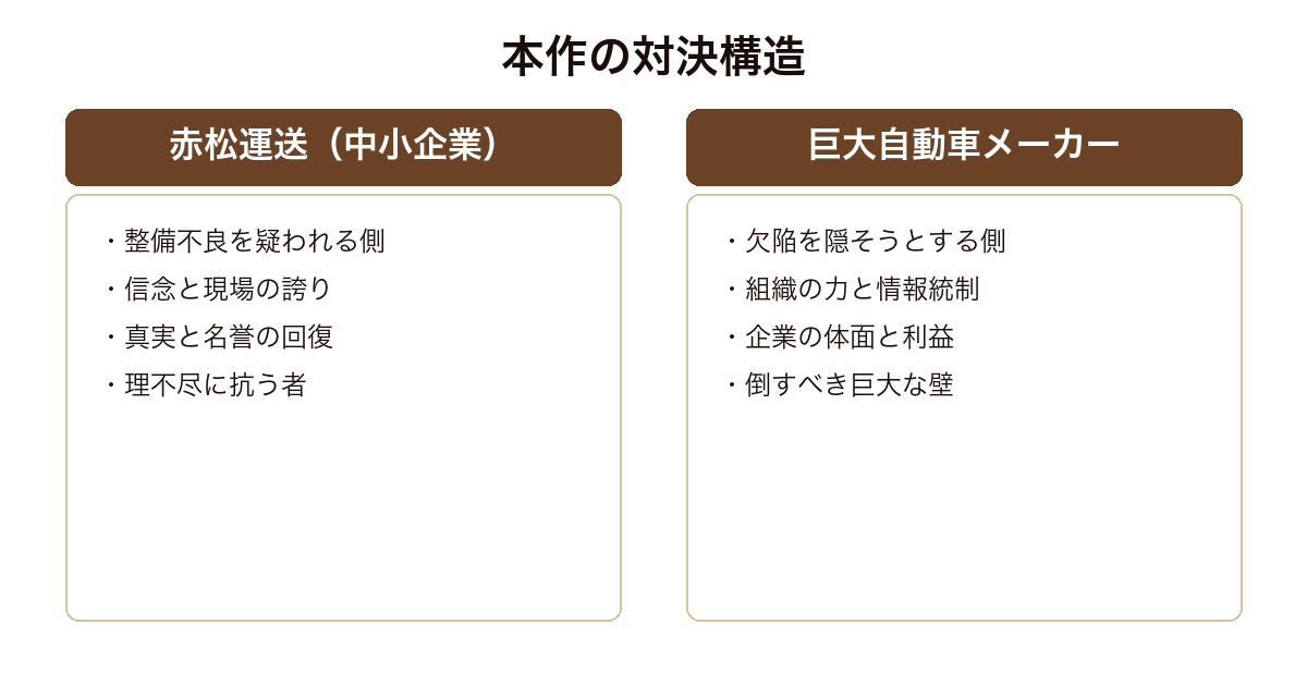 空飛ぶタイヤ 中小企業と巨大企業の対決という構造