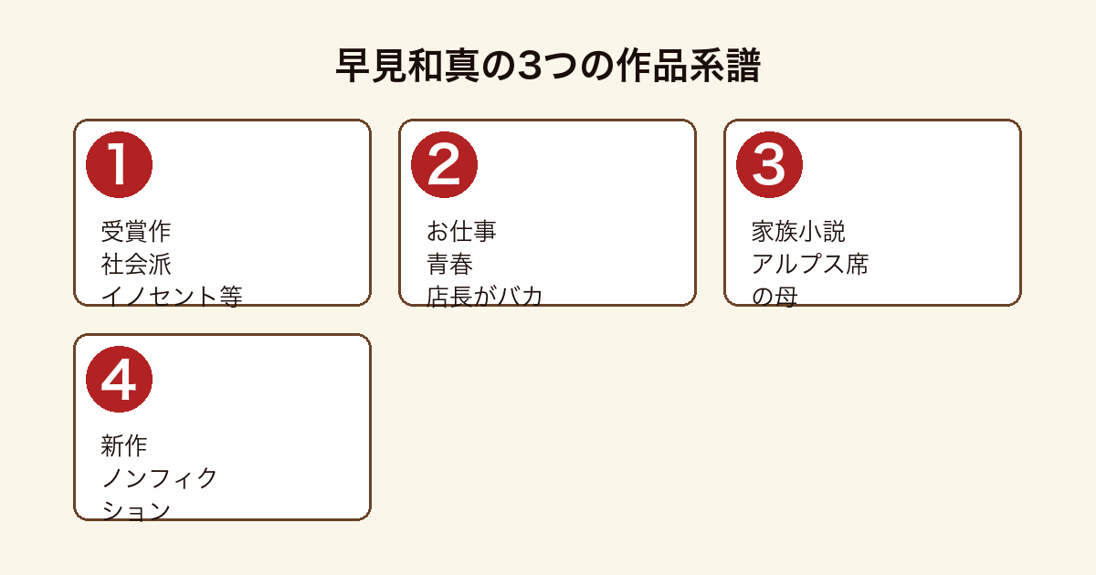 早見和真の3つの作品系譜図(受賞作・社会派/お仕事・青春/家族小説/ノンフィクション)