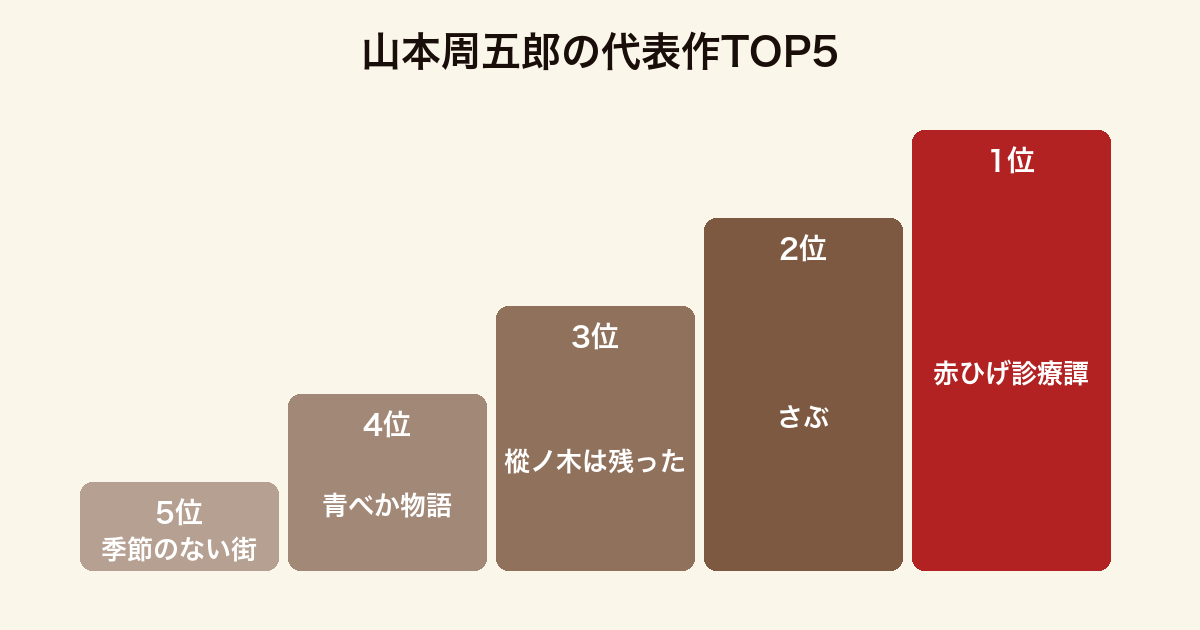 山本周五郎の代表作TOP5ランキング(赤ひげ診療譚・さぶ・樅ノ木は残った・青べか物語・季節のない街)