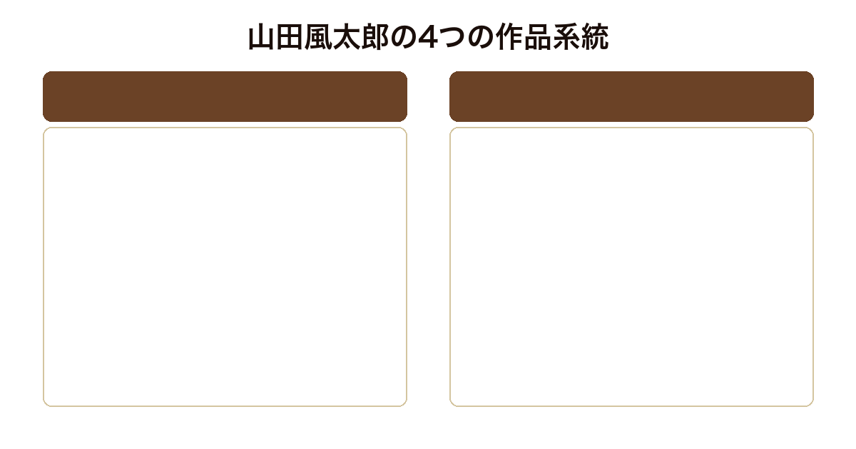 山田風太郎の4つの作品系統比較図(忍法帖もの・明治もの・推理・室町もの)