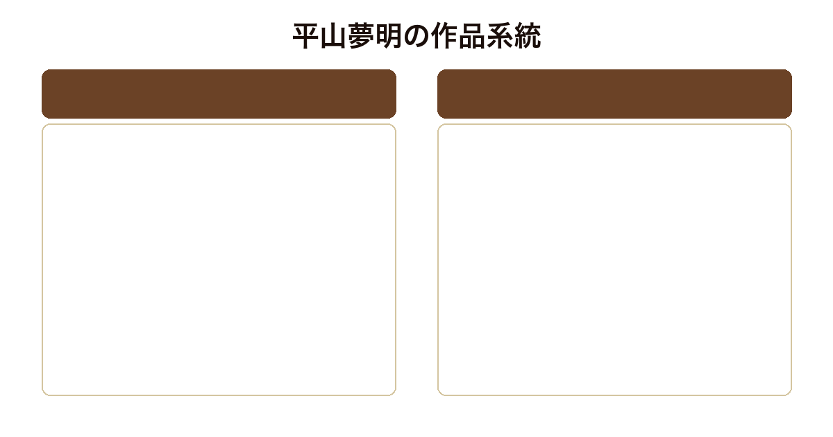 平山夢明の作品系統比較図(ノワールのダイナー・ホラー短編集の独白するユニバーサル横メルカトル・実話怪談・ノンフィクション)