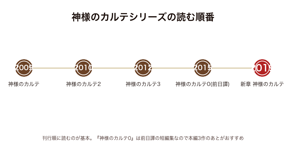 神様のカルテシリーズの読む順番の年表（2009年神様のカルテ〜2015年神様のカルテ0〜2019年新章 神様のカルテまで）