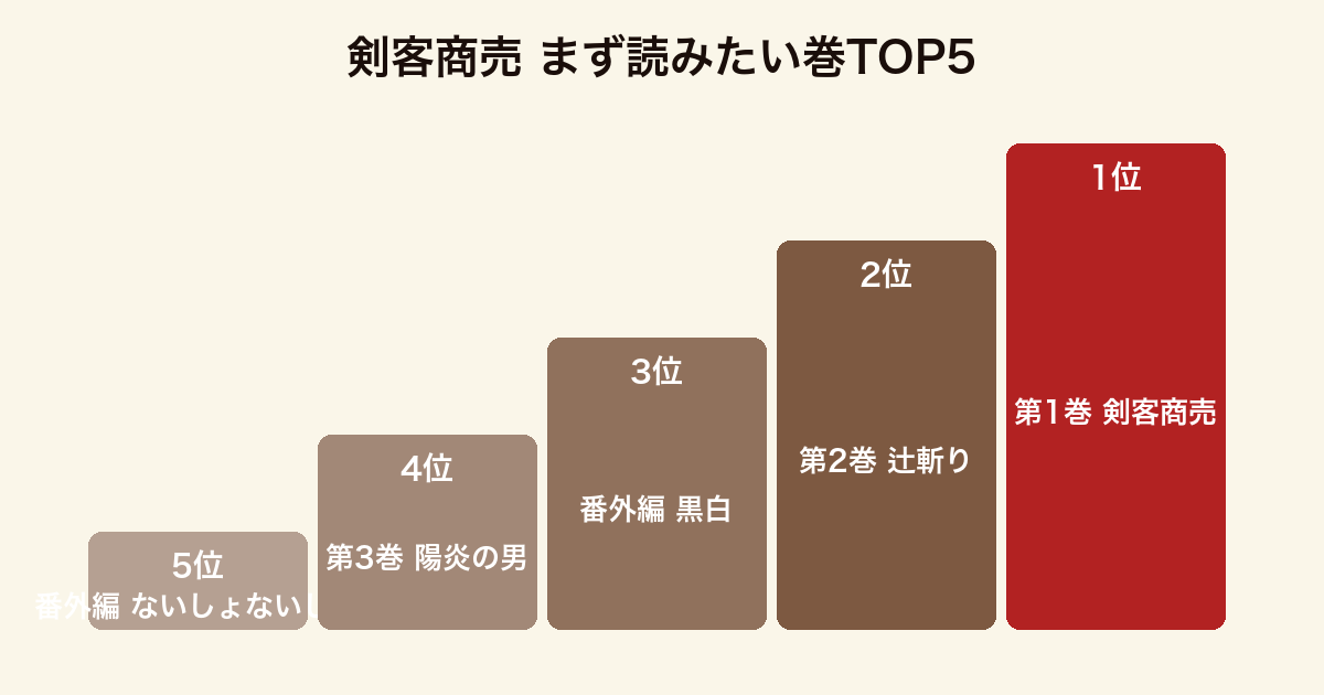 剣客商売でまず読みたい巻ランキングTOP5（第1巻剣客商売・第2巻辻斬り・番外編黒白・第3巻陽炎の男・番外編ないしょないしょ）