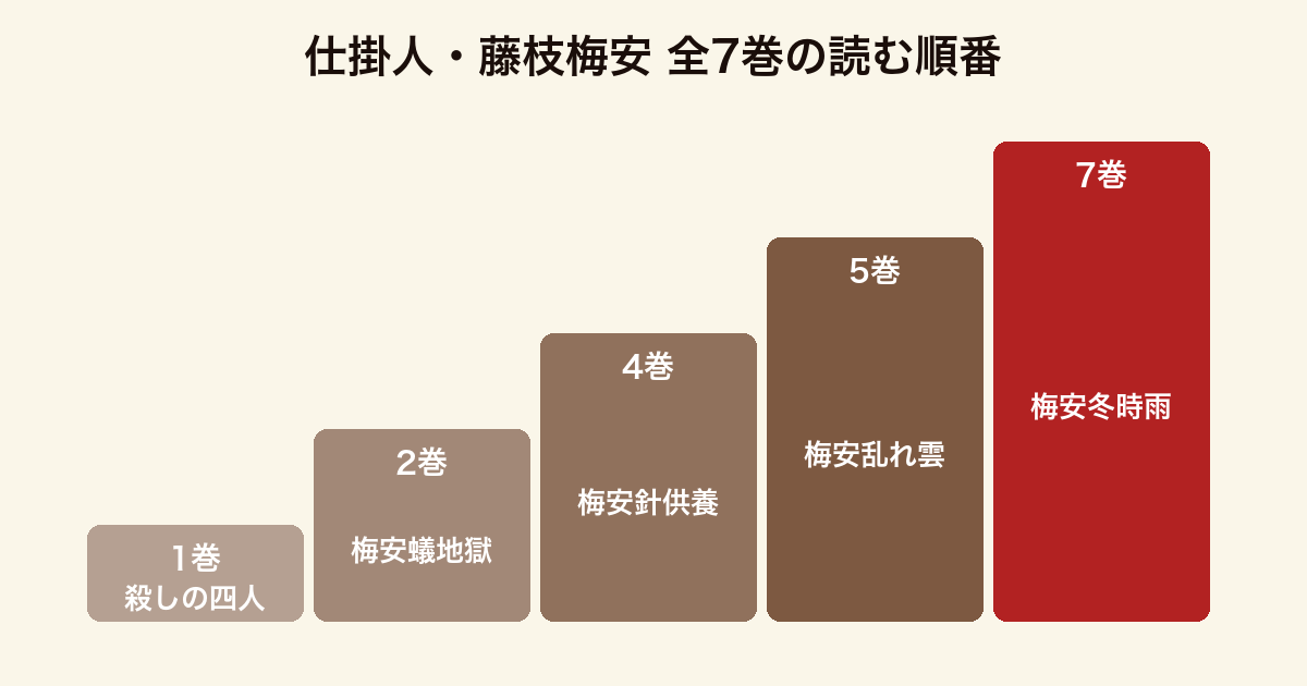 仕掛人・藤枝梅安の読む順番（第1巻殺しの四人・第2巻梅安蟻地獄・第4巻梅安針供養・第5巻梅安乱れ雲・第7巻梅安冬時雨）