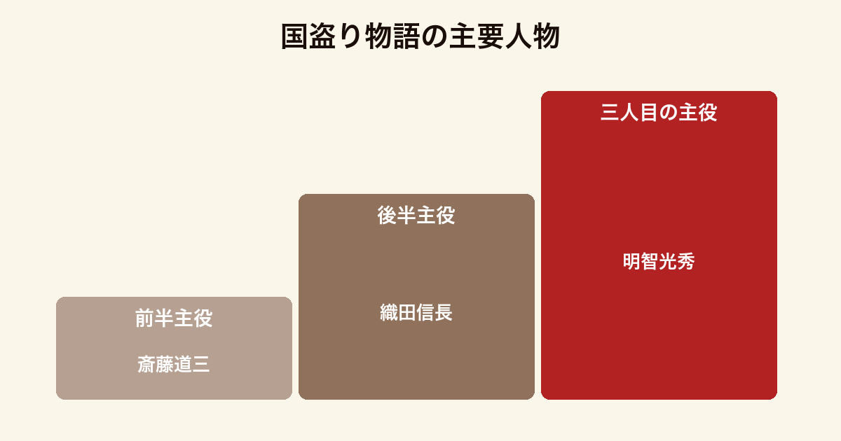 国盗り物語の主要人物（前半主役の斎藤道三・後半主役の織田信長・本能寺で叛く明智光秀）