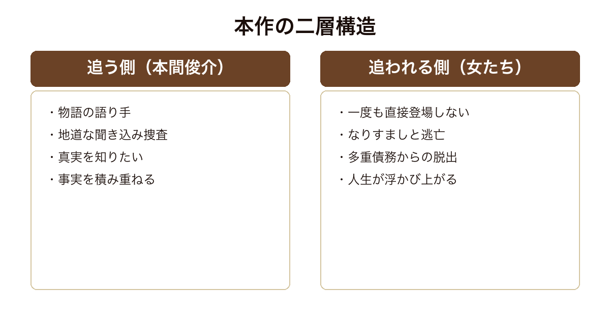 火車 追う刑事と直接描かれない女という二層構造