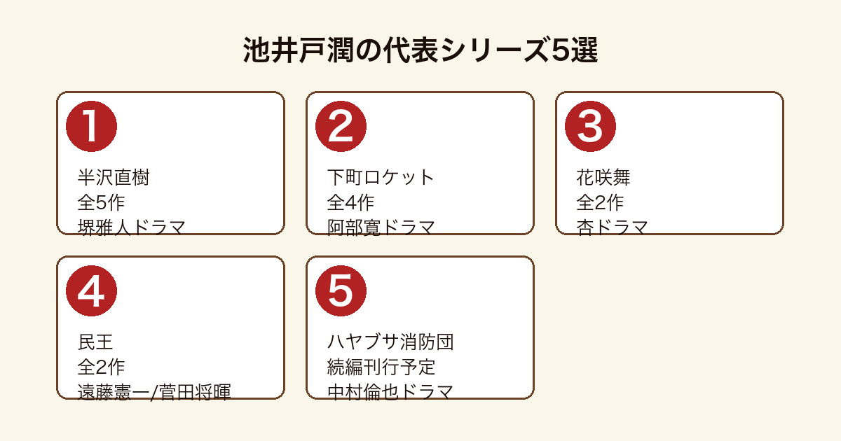 池井戸潤の代表シリーズ5選のフロー図（半沢直樹・下町ロケット・花咲舞・民王・ハヤブサ消防団の巻数と主演ドラマ俳優）