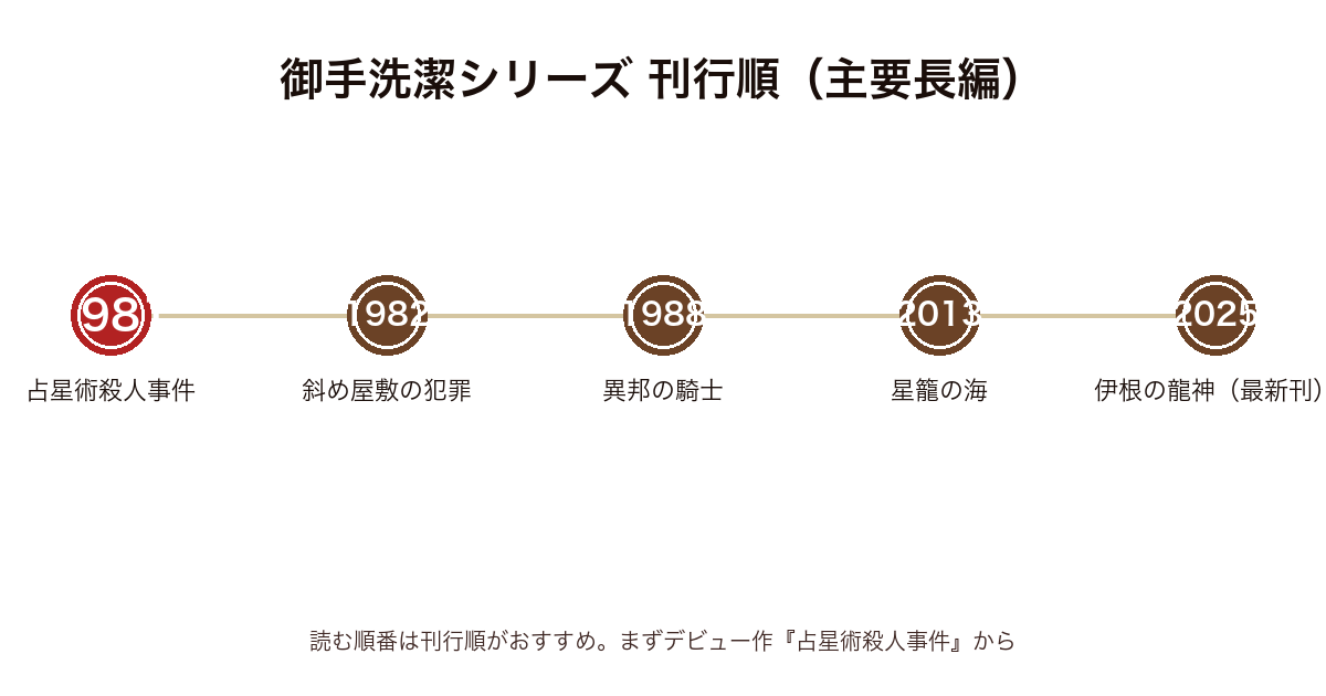 御手洗潔シリーズ主要長編の刊行順時系列図(1981年占星術殺人事件〜2025年伊根の龍神)