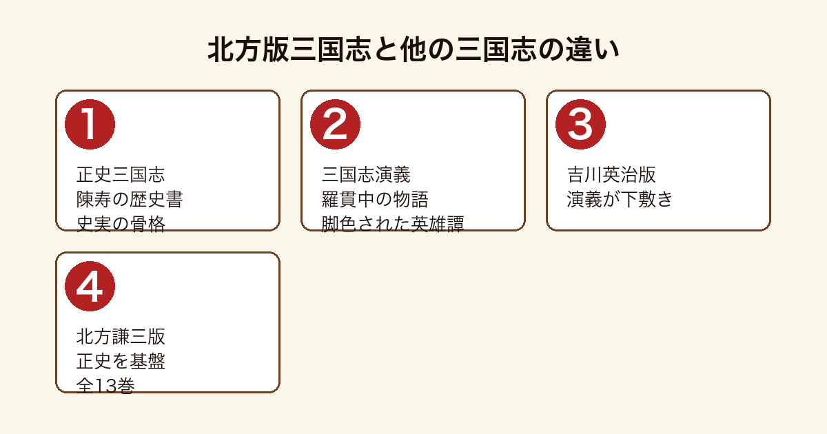 三国志の系譜を示すフロー図（正史三国志と三国志演義の2つの源流から、演義を下敷きにした吉川英治版と、正史を基盤にした北方謙三版全13巻へ分岐する図）