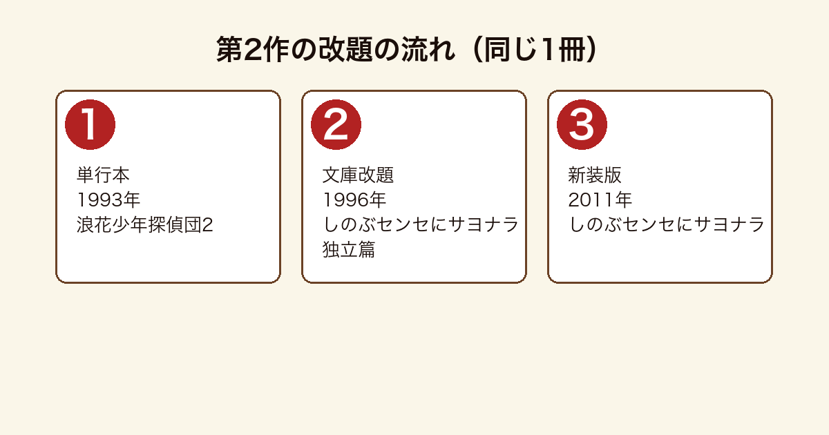浪花少年探偵団第2作の改題フロー図(単行本浪花少年探偵団2→文庫しのぶセンセにサヨナラ独立篇→新装版しのぶセンセにサヨナラ・すべて同じ1冊)
