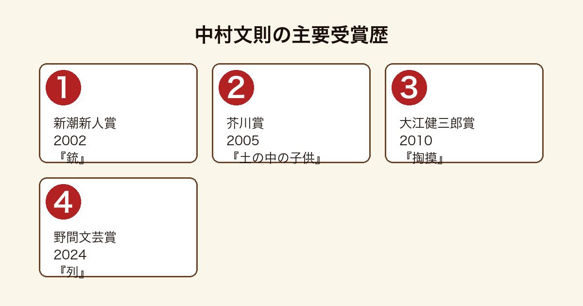 中村文則の主要受賞歴フロー図(新潮新人賞・芥川賞・大江健三郎賞・野間文芸賞)