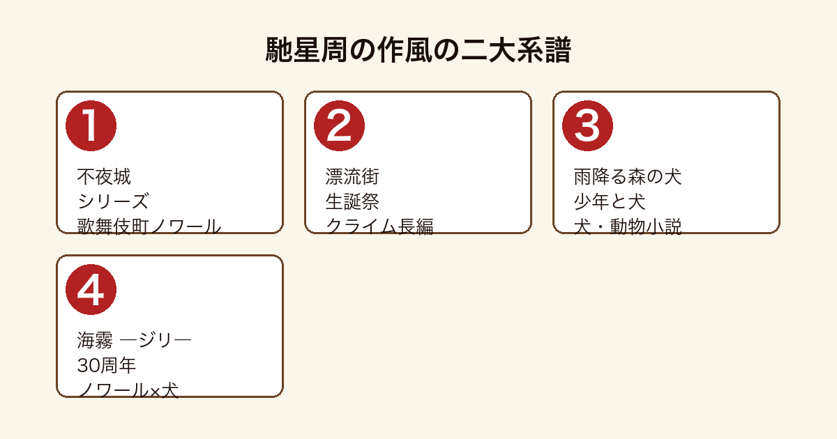 馳星周の作風の二大系譜比較図(不夜城シリーズ・クライム長編・犬動物小説・30周年記念作海霧)