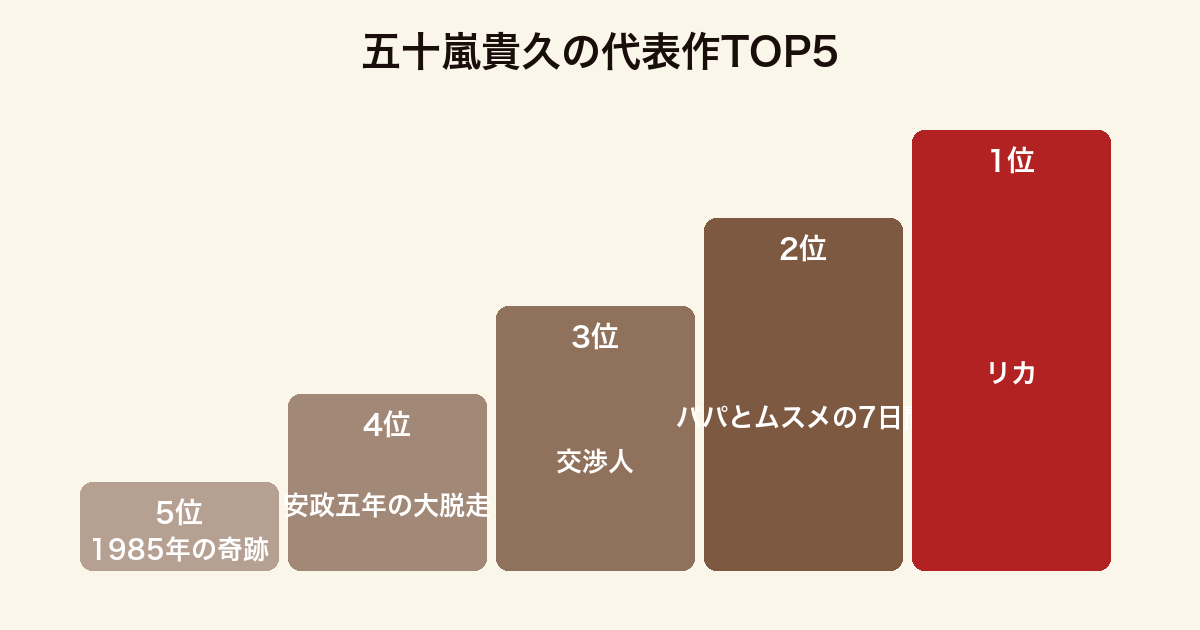 五十嵐貴久の代表作TOP5ランキング(リカ・パパとムスメの7日間・交渉人・安政五年の大脱走・1985年の奇跡)