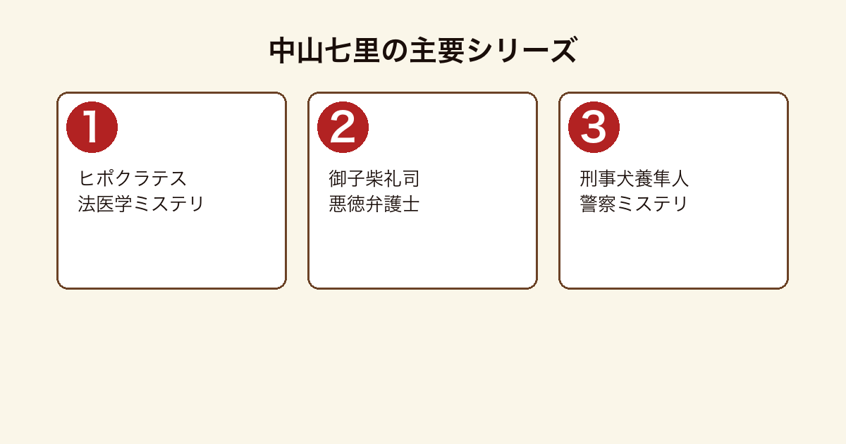 中山七里の主要シリーズ一覧図(ヒポクラテス=法医学/御子柴礼司=弁護士/刑事犬養隼人=警察)