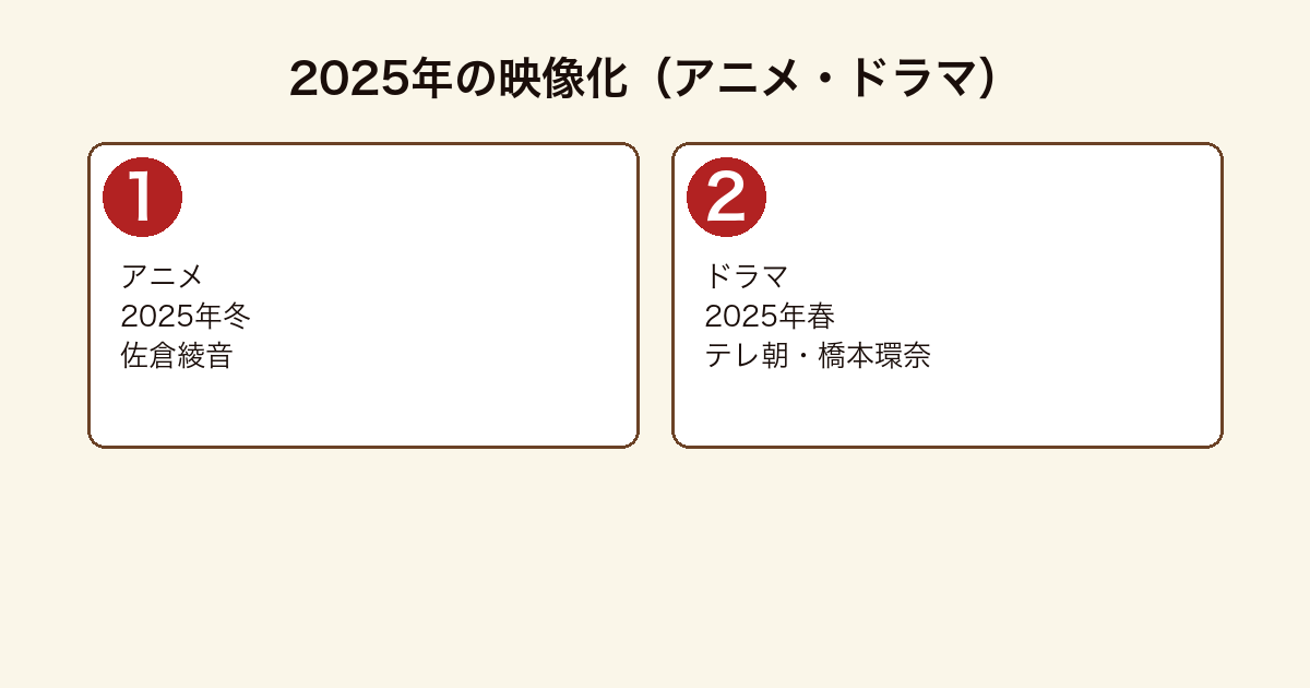 天久鷹央の2025年映像化フロー図(冬アニメ・佐倉綾音/春ドラマ・テレビ朝日・橋本環奈主演)