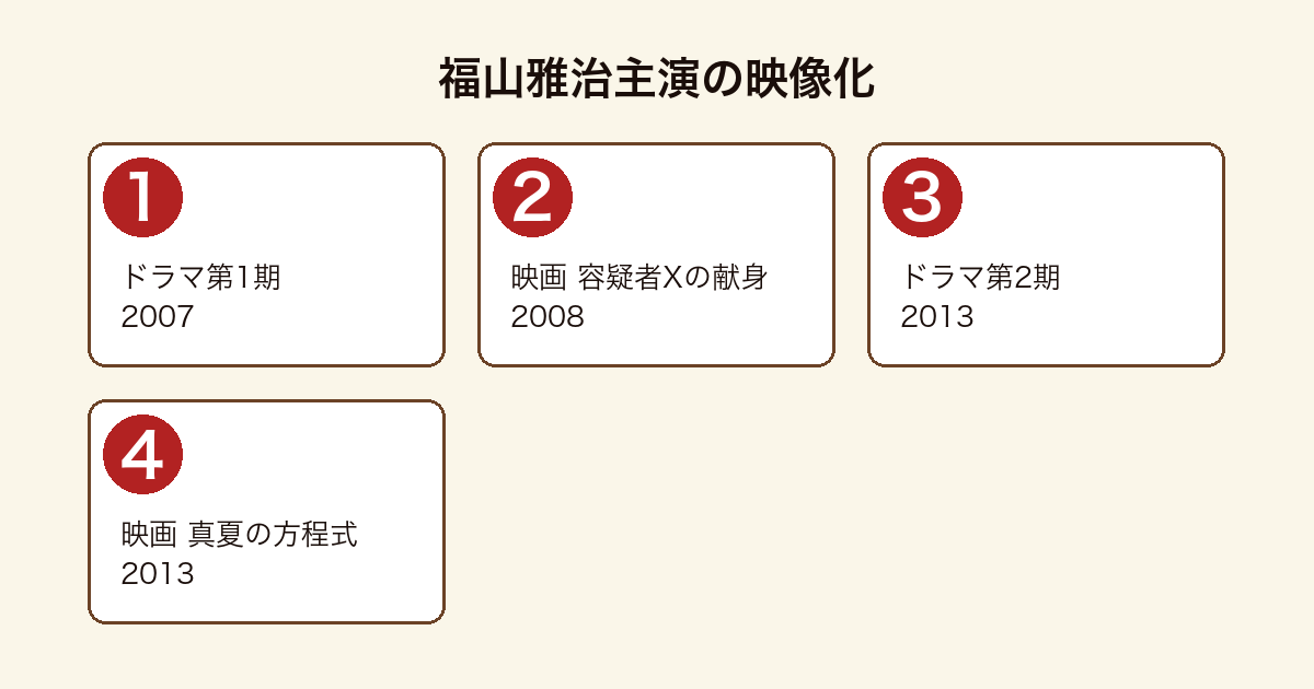 ガリレオシリーズの福山雅治主演映像化フロー図（2007ドラマ第1期→2008映画容疑者Xの献身→2013ドラマ第2期→2013映画真夏の方程式）