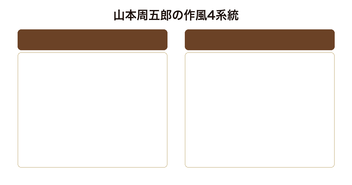 山本周五郎の作風4系統比較図(連作短編もの・市井自伝もの・歴史長編・ユーモアもの)