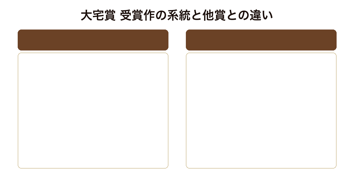 大宅壮一ノンフィクション賞の受賞作系統と芥川賞・直木賞との違いを示す比較図（調査報道・評伝・海外ルポ／ノンフィクション専門）