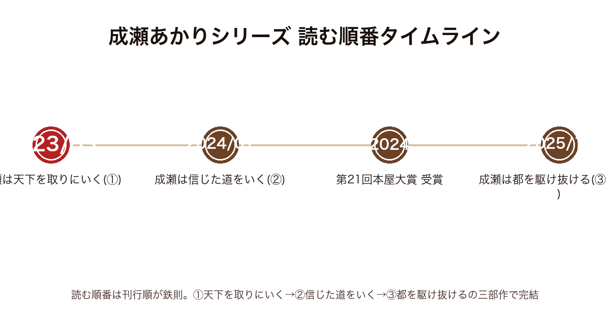 成瀬あかりシリーズの読む順番タイムライン（2023年天下を取りにいく〜2024年信じた道をいく・本屋大賞〜2025年都を駆け抜ける完結まで）