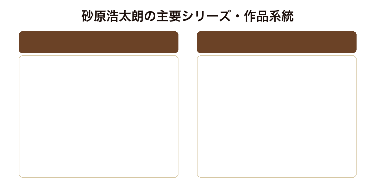 砂原浩太朗の主要シリーズ・作品系統比較図（神山藩シリーズ・藩邸差配役日日控・独立歴史小説・現代もの冬と瓦礫）