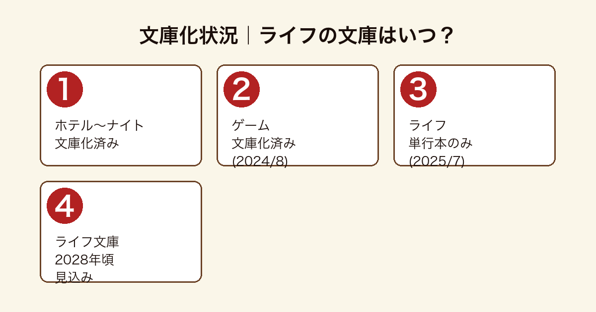 マスカレードシリーズの文庫化状況フロー図（第1〜4作は文庫化済み、最新作ライフは2026年時点で単行本のみ・文庫は2028年頃見込み）