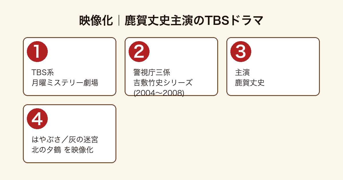 吉敷竹史シリーズの映像化フロー図(TBS系・警視庁三係吉敷竹史シリーズ・2004〜2008年・鹿賀丈史主演・寝台特急はやぶさや北の夕鶴を映像化)