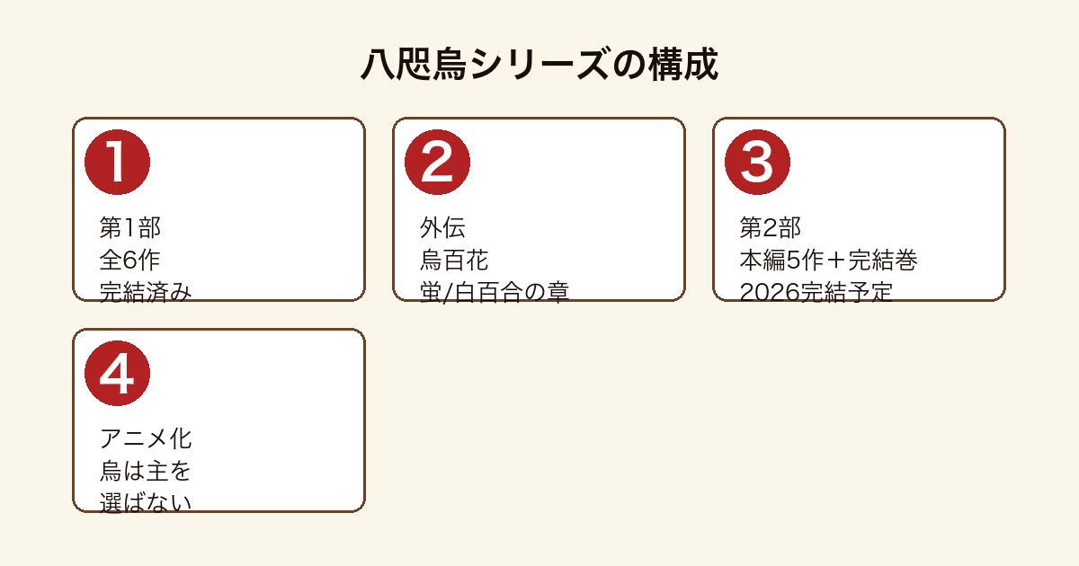 阿部智里の八咫烏シリーズ構成図(第1部6作完結+外伝2作+第2部本編5作と2026年完結巻+TVアニメ化)