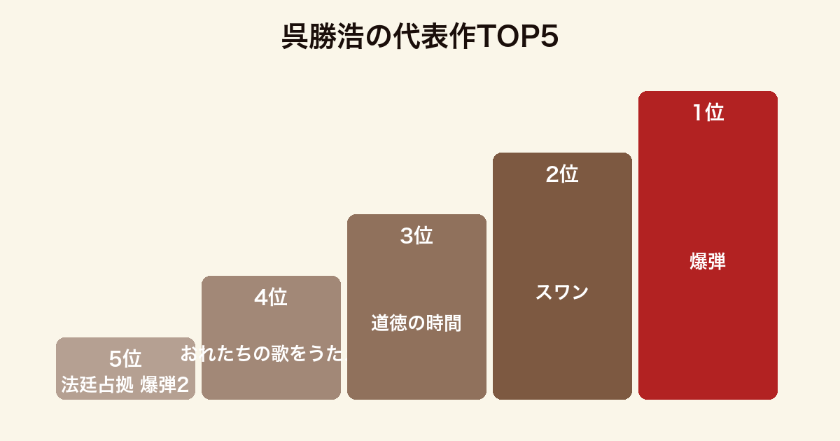 呉勝浩の代表作TOP5ランキング(爆弾・スワン・道徳の時間・おれたちの歌をうたえ・法廷占拠 爆弾2)