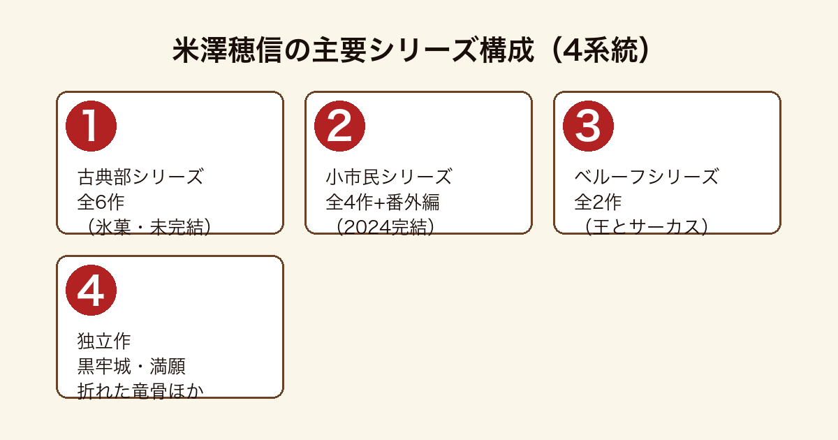 米澤穂信の主要シリーズ構成フロー図（古典部シリーズ全6作・小市民シリーズ全4作完結・ベルーフシリーズ全2作・黒牢城など独立作の4系統）