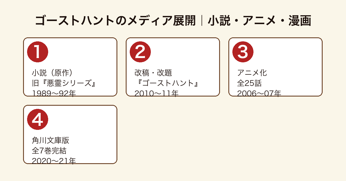 ゴーストハントのメディア展開フロー図(旧悪霊シリーズの小説から改稿版ゴーストハント・2006年アニメ・角川文庫全7巻まで)