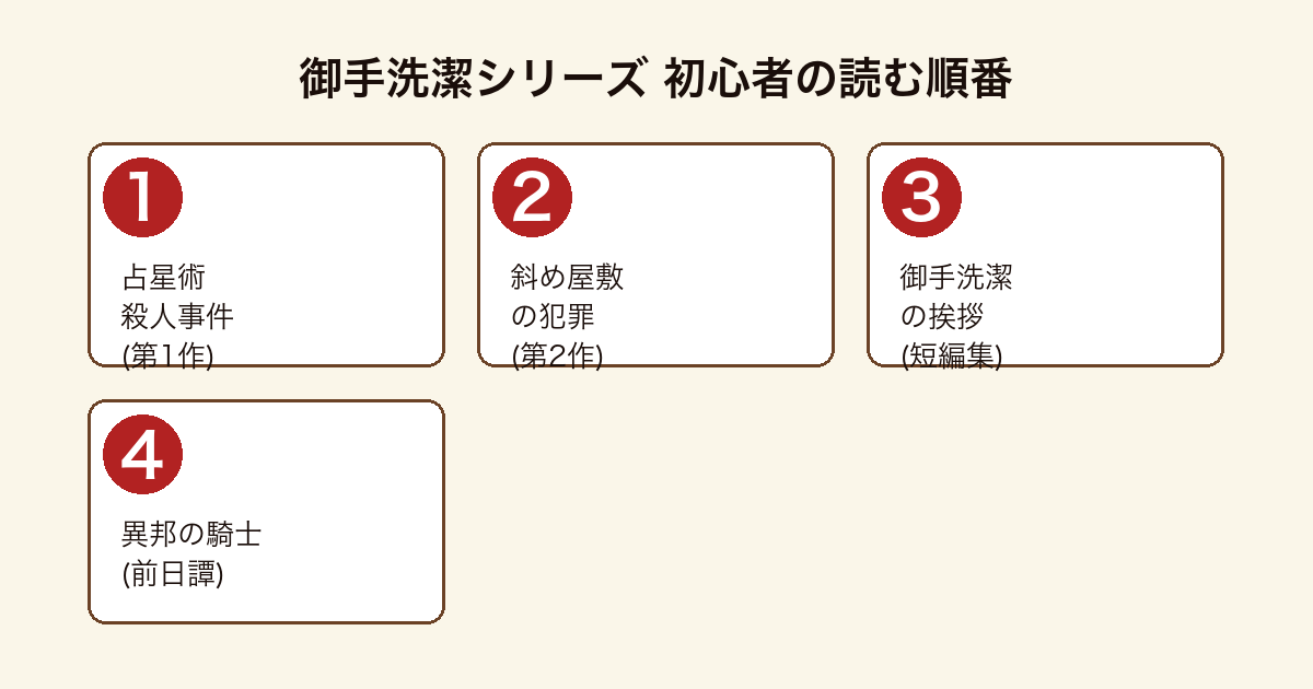御手洗潔シリーズを初めて読む人向けの順番フロー図(占星術殺人事件→斜め屋敷の犯罪→御手洗潔の挨拶→異邦の騎士)