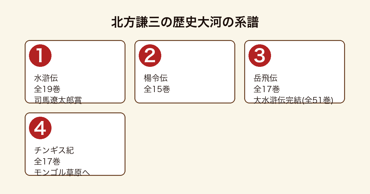 北方謙三の歴史大河系譜図(水滸伝全19巻→楊令伝全15巻→岳飛伝全17巻で大水滸伝全51巻完結→チンギス紀全17巻)