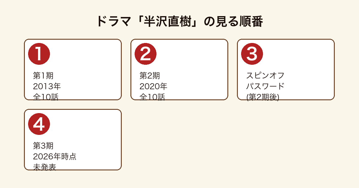 ドラマ半沢直樹の見る順番フロー図（第1期2013全10話→第2期2020全10話→スピンオフ→第3期は未発表）