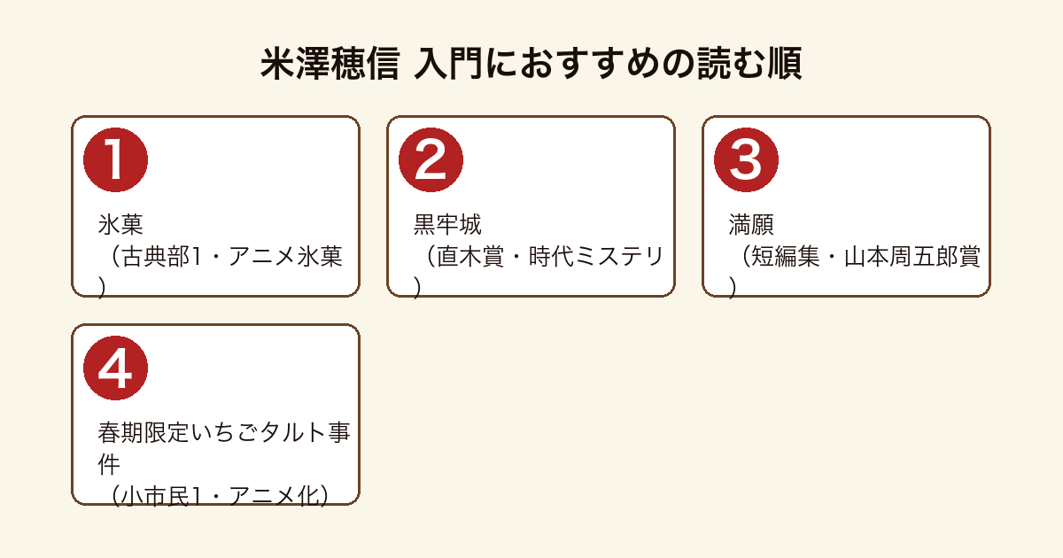 米澤穂信の入門におすすめの読む順フロー図（氷菓→黒牢城→満願→春期限定いちごタルト事件の4作）