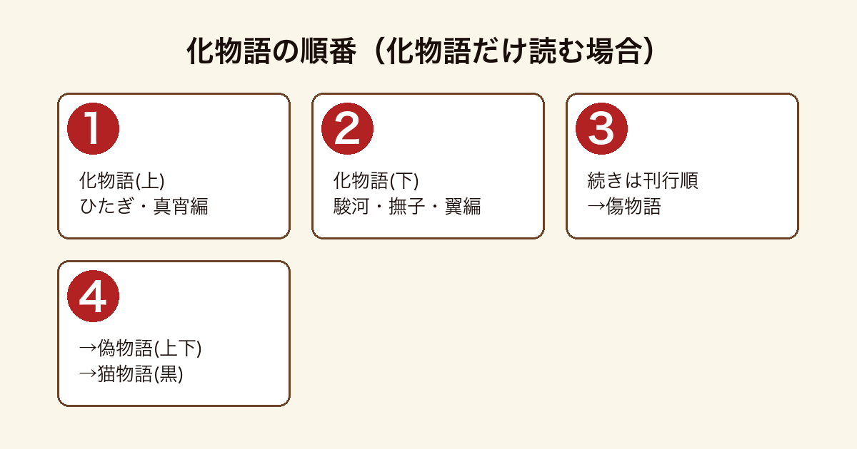 化物語の読む順番フロー図（化物語上=戦場ヶ原ひたぎ八九寺真宵編、下=神原駿河千石撫子羽川翼編、続きは傷物語へ刊行順）
