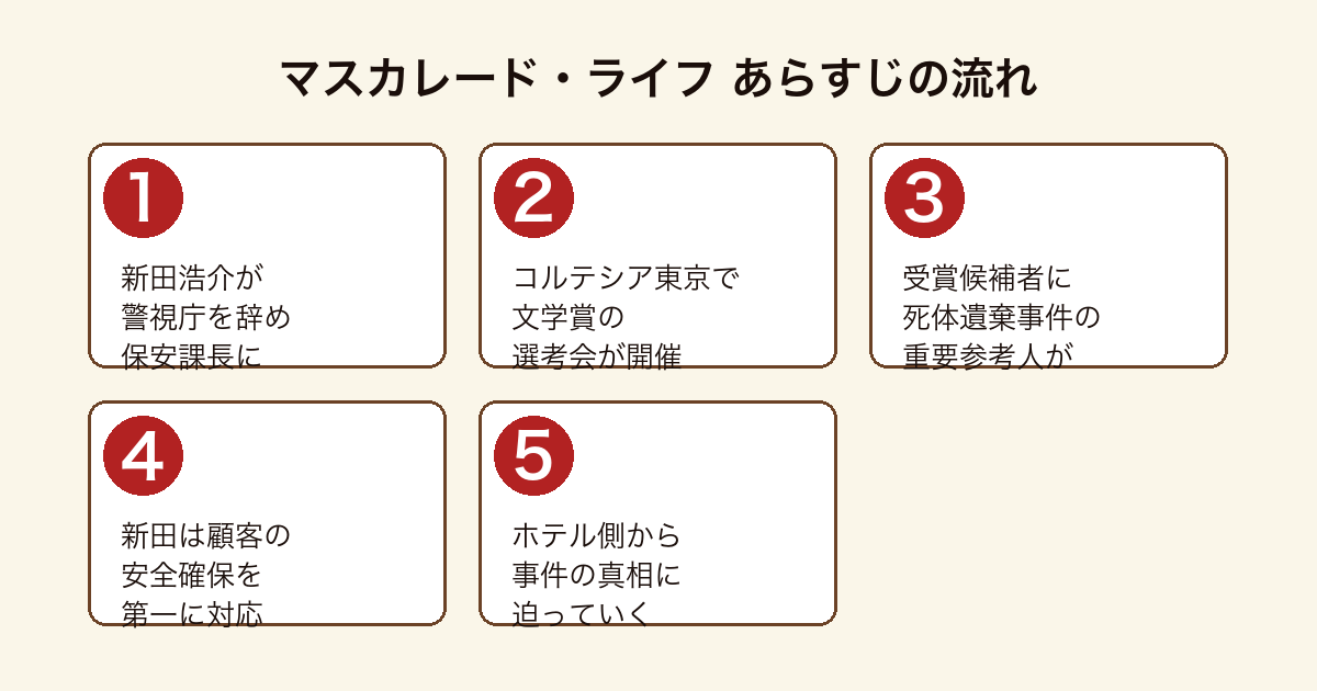 マスカレード・ライフ 保安課長となった新田浩介がコルテシア東京の文学賞選考会に現れた事件関係者に対応していくあらすじの流れ