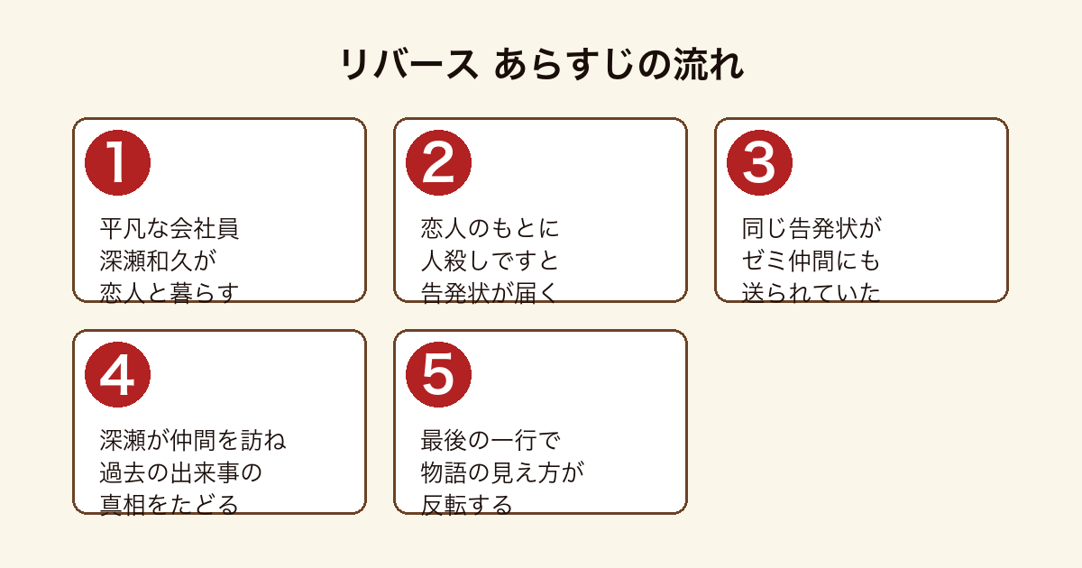 リバース 平凡な会社員深瀬に告発状が届きゼミ仲間の過去をたどり最後に見え方が反転するまでのあらすじの流れ