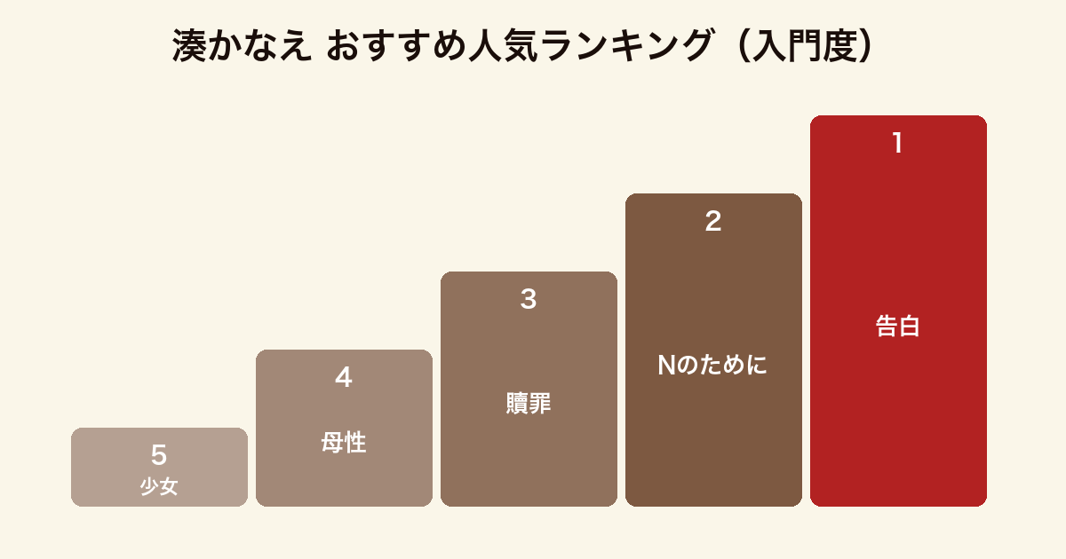 湊かなえのおすすめ小説を入門度でランキングした図。1位告白、2位Nのために、3位贖罪、4位母性、5位少女