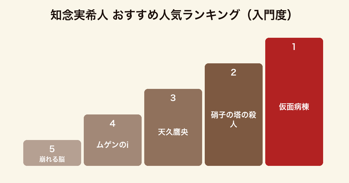 知念実希人のおすすめ小説を入門度でランキングした図。1位仮面病棟、2位硝子の塔の殺人、3位天久鷹央の推理カルテ、4位ムゲンのi、5位崩れる脳を抱きしめて
