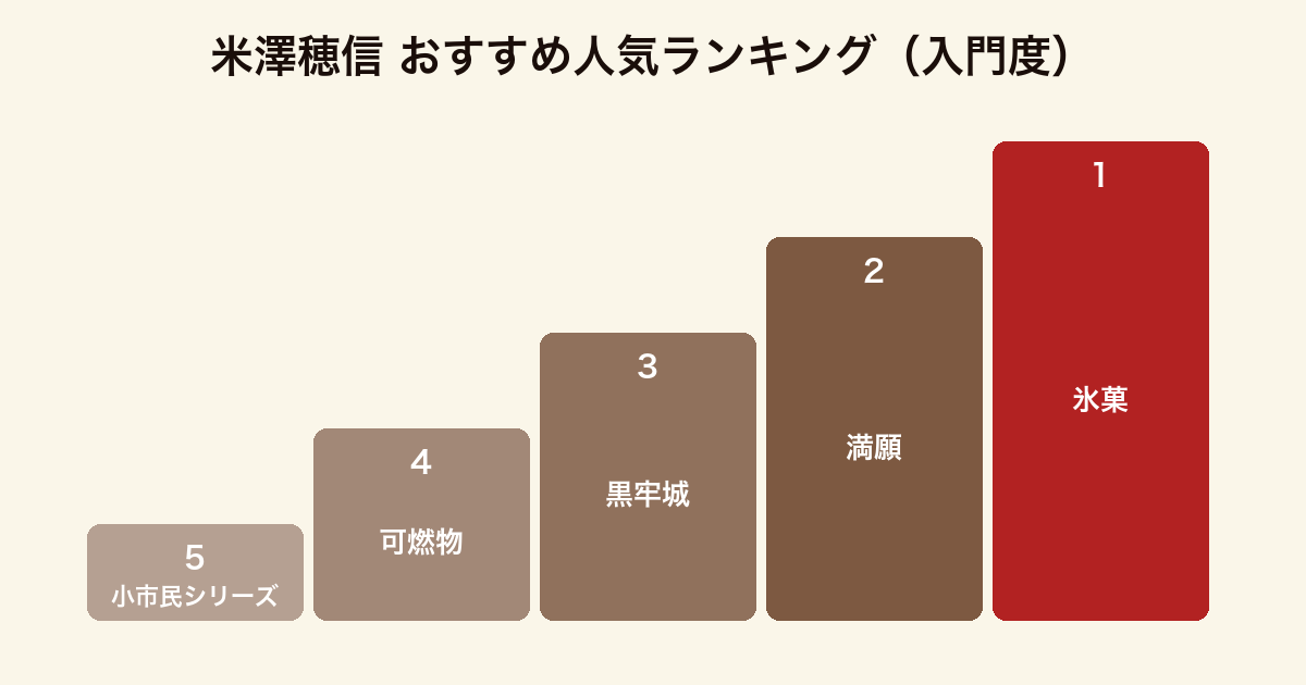 米澤穂信のおすすめ小説を入門度でランキングした図。1位氷菓、2位満願、3位黒牢城、4位可燃物、5位春期限定いちごタルト事件