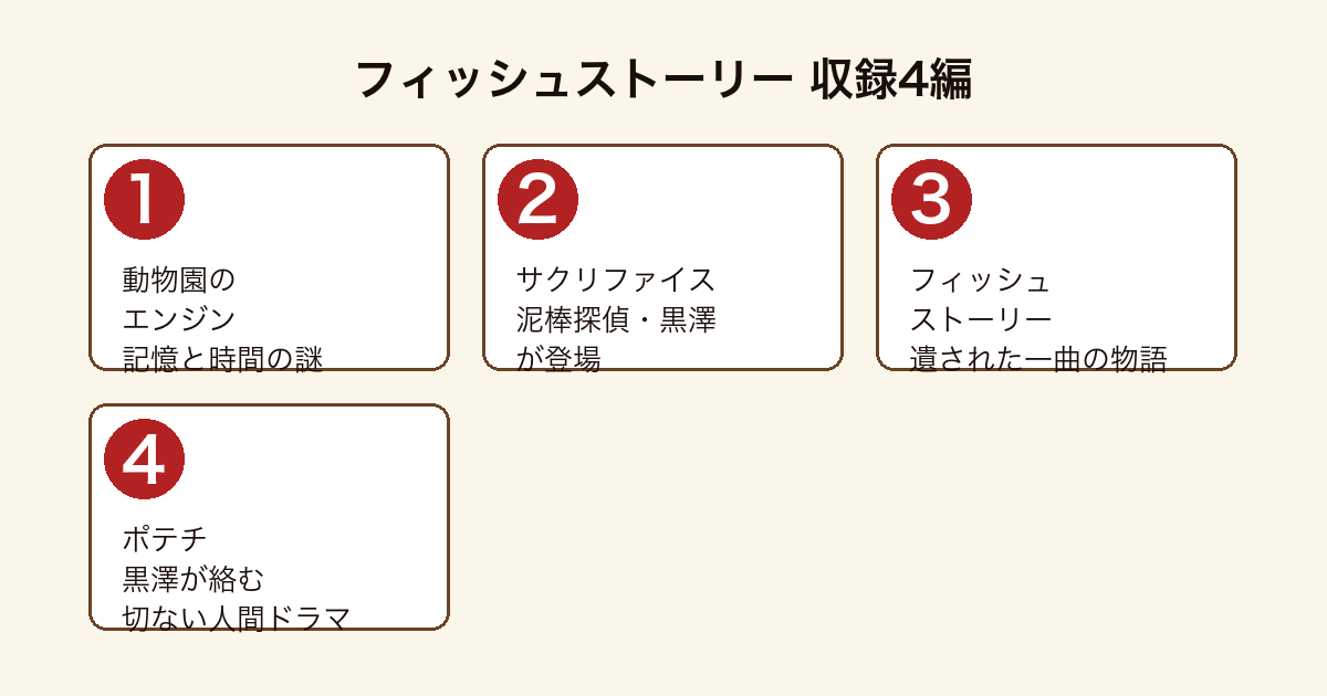 フィッシュストーリー 収録4編(動物園のエンジン・サクリファイス・フィッシュストーリー・ポテチ)を順に紹介する図