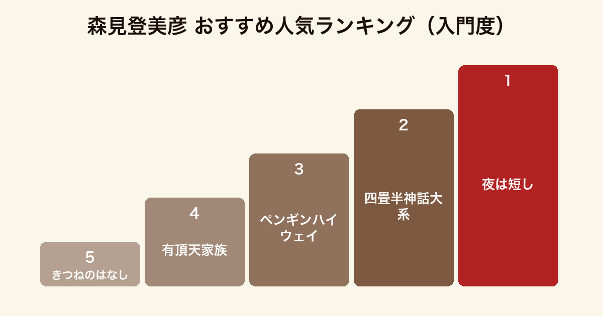 森見登美彦のおすすめ小説を入門度でランキングした図。1位夜は短し歩けよ乙女、2位四畳半神話大系、3位ペンギンハイウェイ、4位有頂天家族、5位きつねのはなし