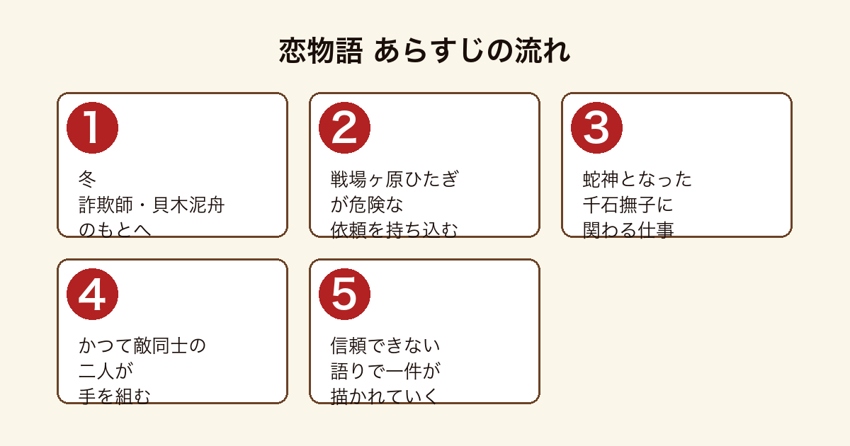 恋物語 詐欺師貝木泥舟が戦場ヶ原ひたぎから蛇神となった千石撫子に関わる依頼を受けるまでのあらすじの流れ